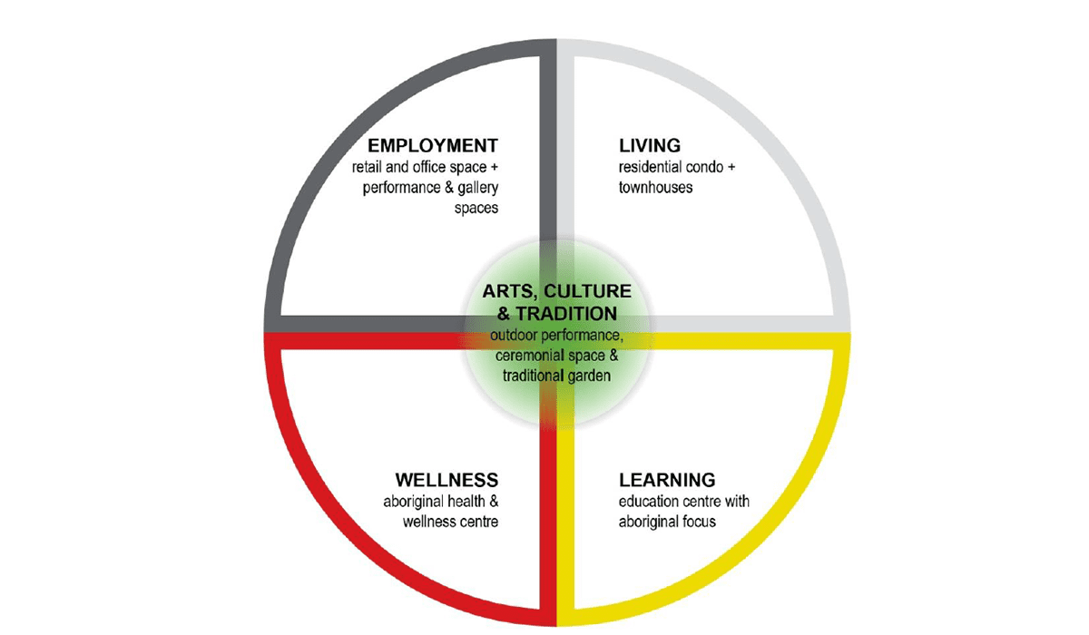 Anishnawbe Health Toronto Aboriginal Hub - Urban Strategies